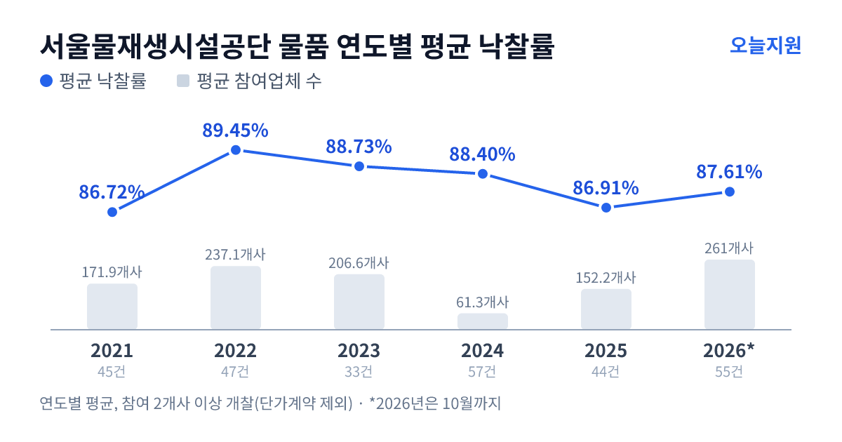 서울물재생시설공단 물품 연도별 평균 낙찰률과 평균 참여업체 수 — 2021년 86.72%·172개사, 2022년 89.45%·237개사, 2023년 88.73%·207개사, 2024년 88.40%·61개사, 2025년 86.91%·152개사, 2026년 87.61%·261개사