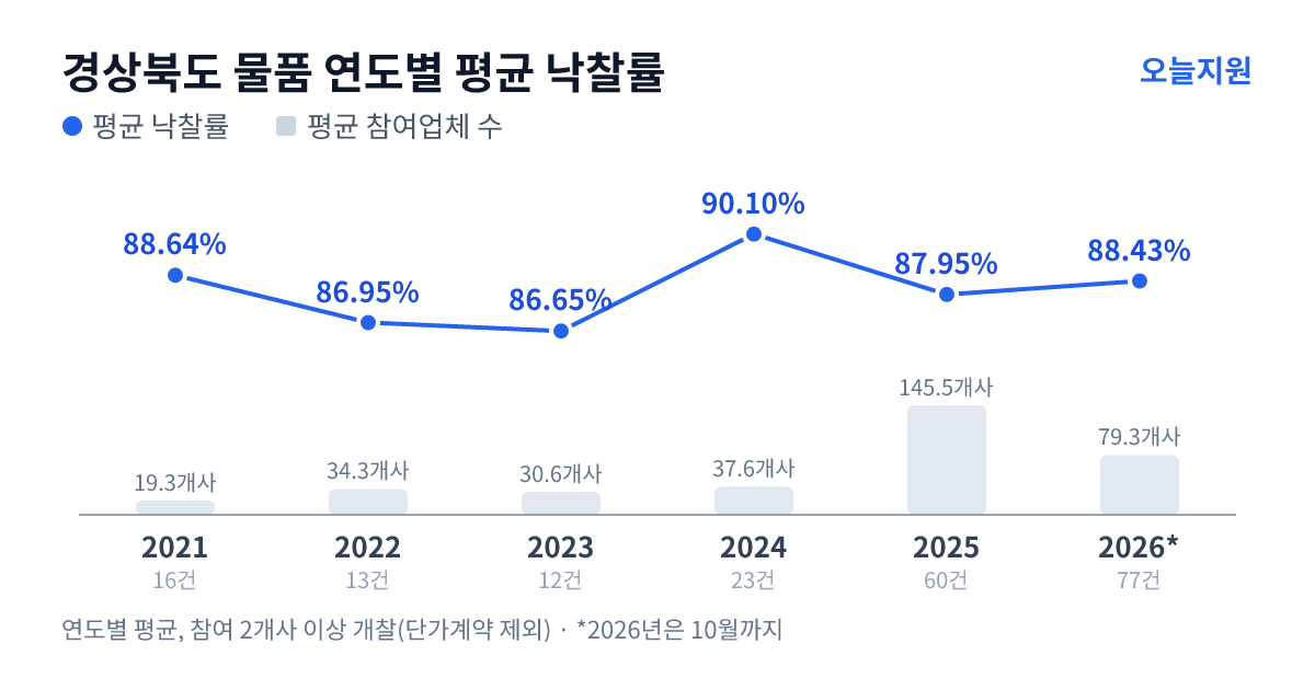 경상북도 물품 연도별 평균 낙찰률과 평균 참여업체 수 — 2021년 88.64%·19개사, 2022년 86.95%·34개사, 2023년 86.65%·31개사, 2024년 90.10%·38개사, 2025년 87.95%·146개사, 2026년 88.43%·79개사