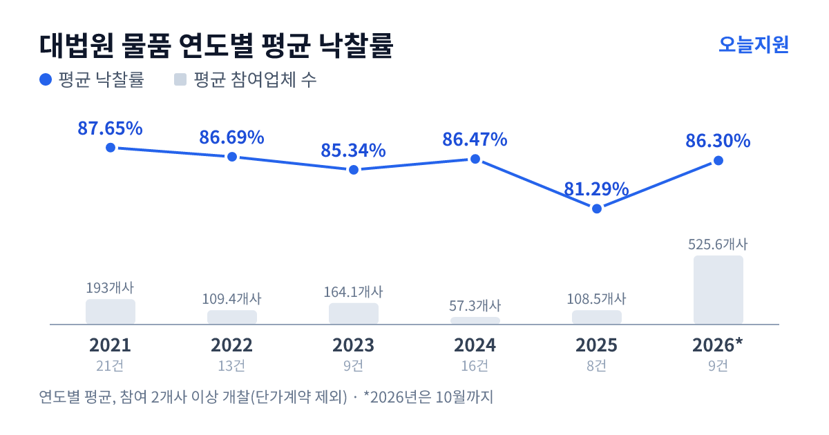 대법원 물품 연도별 평균 낙찰률과 평균 참여업체 수 — 2021년 87.65%·193개사, 2022년 86.69%·109개사, 2023년 85.34%·164개사, 2024년 86.47%·57개사, 2025년 81.29%·109개사, 2026년 86.30%·526개사