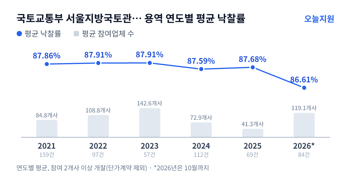 국토교통부 서울지방국토관리청 의정부국토관리사무소 용역 연도별 평균 낙찰률과 평균 참여업체 수 — 2021년 87.86%·85개사, 2022년 87.91%·109개사, 2023년 87.91%·143개사, 2024년 87.59%·73개사, 2025년 87.68%·41개사, 2026년 86.61%·119개사