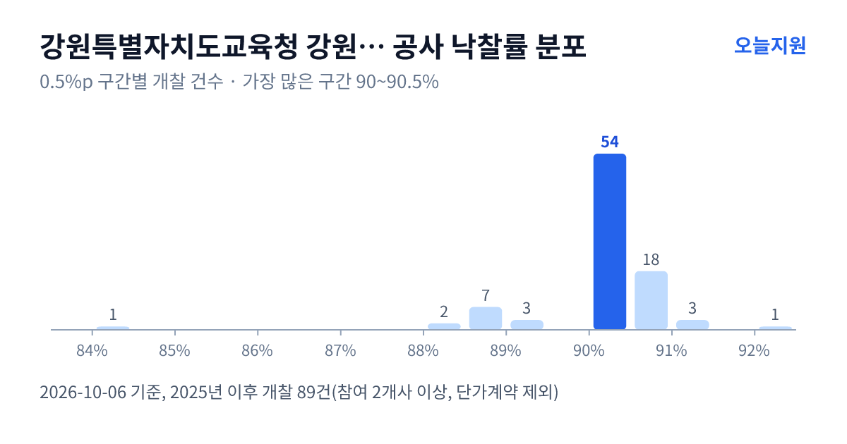 강원특별자치도교육청 강원특별자치도속초양양교육지원청 공사 낙찰률 분포 — 2025년 이후 개찰 89건, 가장 많이 몰린 구간 90~90.5%(54건)