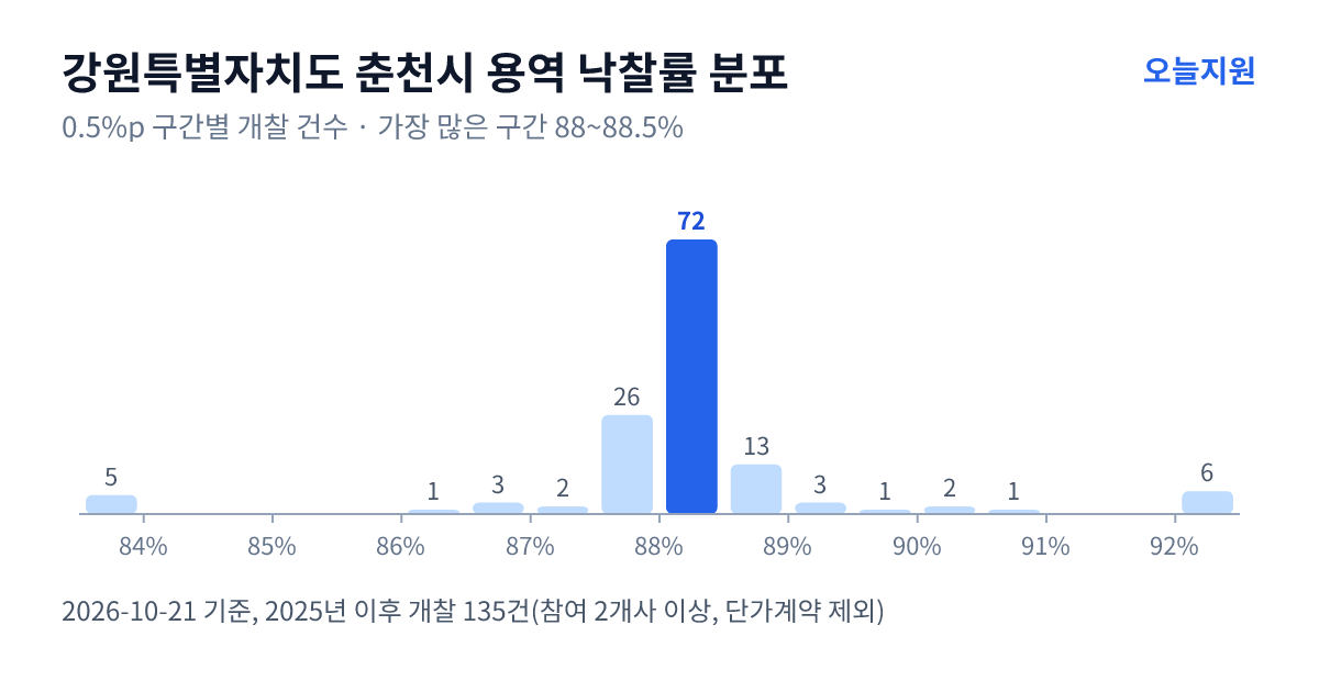 강원특별자치도 춘천시 용역 낙찰률 분포 — 2025년 이후 개찰 135건, 가장 많이 몰린 구간 88~88.5%(72건)
