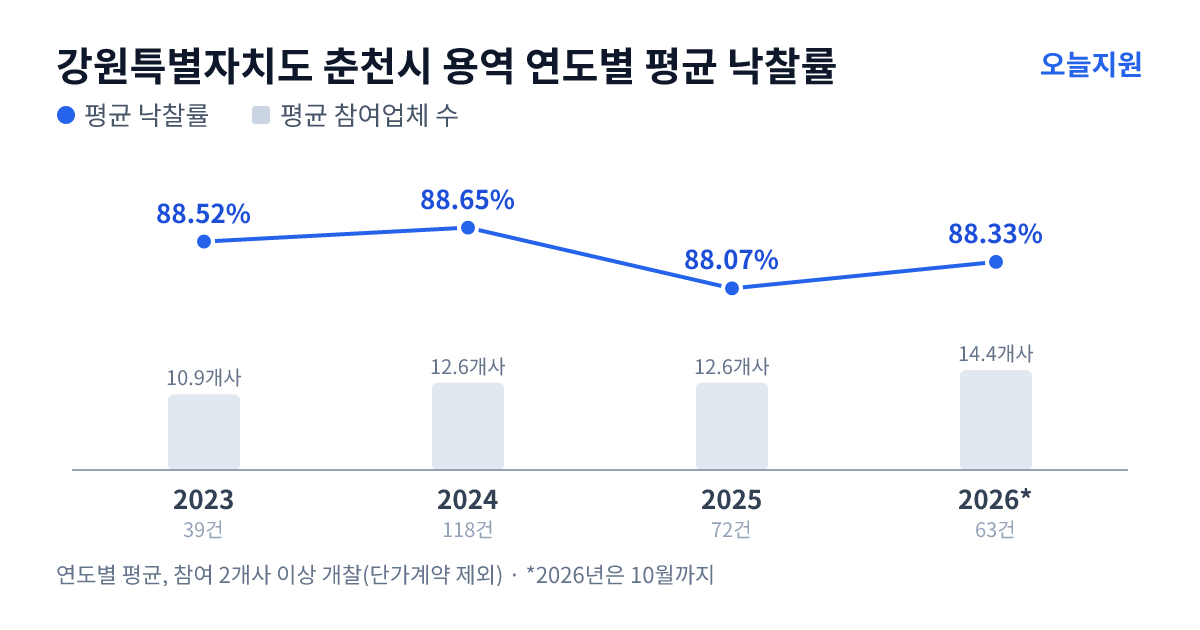 강원특별자치도 춘천시 용역 연도별 평균 낙찰률과 평균 참여업체 수 — 2023년 88.52%·11개사, 2024년 88.65%·13개사, 2025년 88.07%·13개사, 2026년 88.33%·14개사