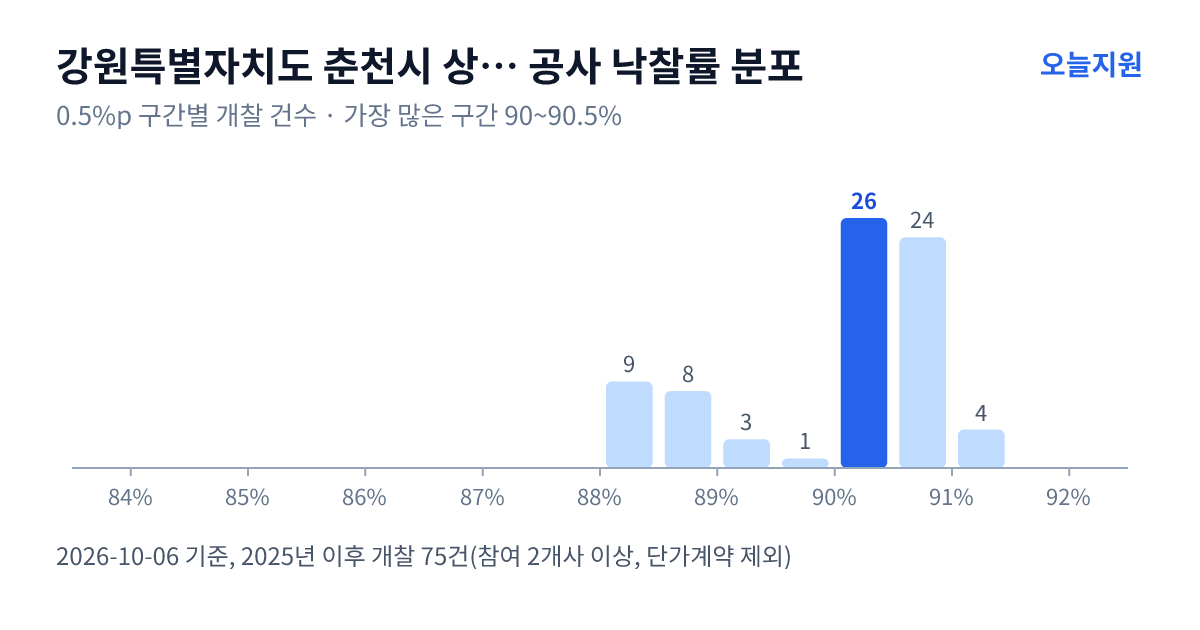강원특별자치도 춘천시 상하수도사업본부 공사 낙찰률 분포 — 2025년 이후 개찰 75건, 가장 많이 몰린 구간 90~90.5%(26건)