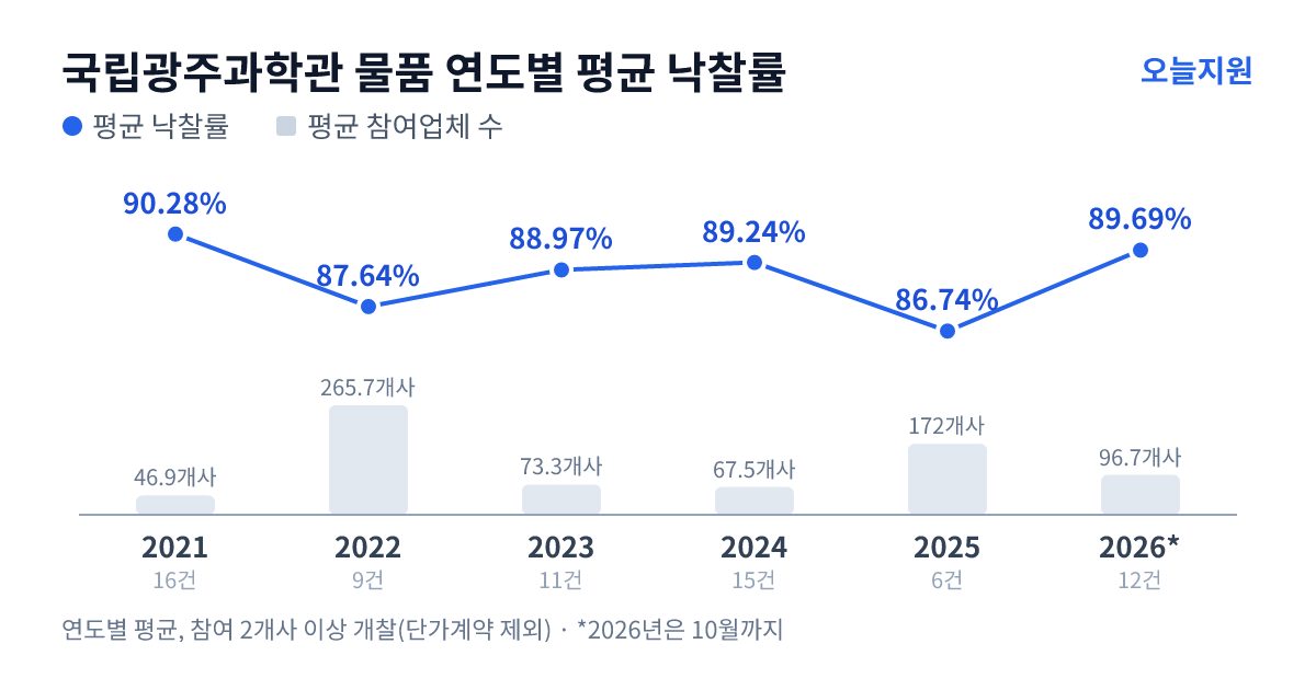 국립광주과학관 물품 연도별 평균 낙찰률과 평균 참여업체 수 — 2021년 90.28%·47개사, 2022년 87.64%·266개사, 2023년 88.97%·73개사, 2024년 89.24%·68개사, 2025년 86.74%·172개사, 2026년 89.69%·97개사