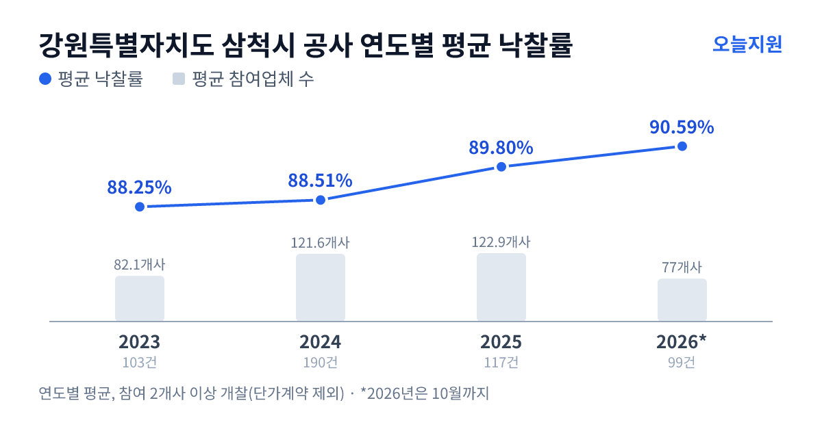강원특별자치도 삼척시 공사 연도별 평균 낙찰률과 평균 참여업체 수 — 2023년 88.25%·82개사, 2024년 88.51%·122개사, 2025년 89.80%·123개사, 2026년 90.59%·77개사
