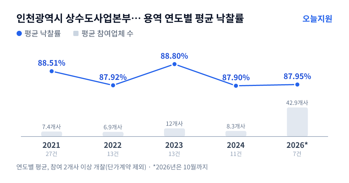 인천광역시 상수도사업본부 강화수도사업소 용역 연도별 평균 낙찰률과 평균 참여업체 수 — 2021년 88.51%·7개사, 2022년 87.92%·7개사, 2023년 88.80%·12개사, 2024년 87.90%·8개사, 2026년 87.95%·43개사