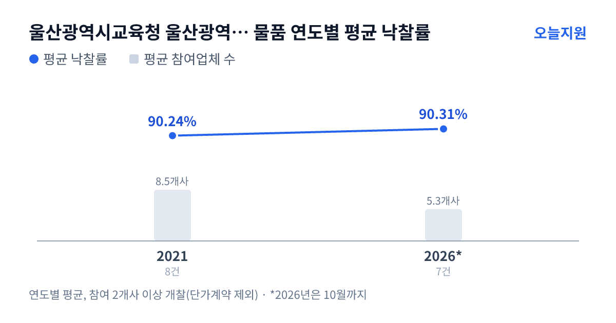 울산광역시교육청 울산광역시강남교육지원청 상북초등학교 물품 연도별 평균 낙찰률과 평균 참여업체 수 — 2021년 90.24%·9개사, 2026년 90.31%·5개사