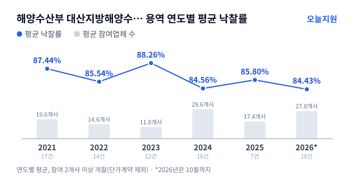 해양수산부 대산지방해양수산청 용역 연도별 평균 낙찰률과 평균 참여업체 수 — 2021년 87.44%·20개사, 2022년 85.54%·15개사, 2023년 88.26%·12개사, 2024년 84.56%·30개사, 2025년 85.80%·17개사, 2026년 84.43%·28개사