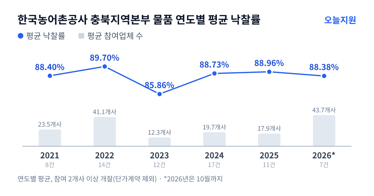 한국농어촌공사 충북지역본부 물품 연도별 평균 낙찰률과 평균 참여업체 수 — 2021년 88.40%·24개사, 2022년 89.70%·41개사, 2023년 85.86%·12개사, 2024년 88.73%·20개사, 2025년 88.96%·18개사, 2026년 88.38%·44개사