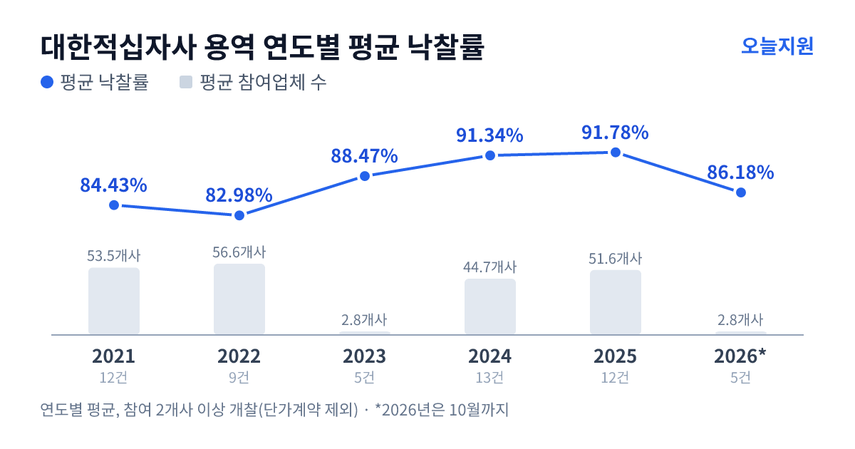 대한적십자사 용역 연도별 평균 낙찰률과 평균 참여업체 수 — 2021년 84.43%·54개사, 2022년 82.98%·57개사, 2023년 88.47%·3개사, 2024년 91.34%·45개사, 2025년 91.78%·52개사, 2026년 86.18%·3개사