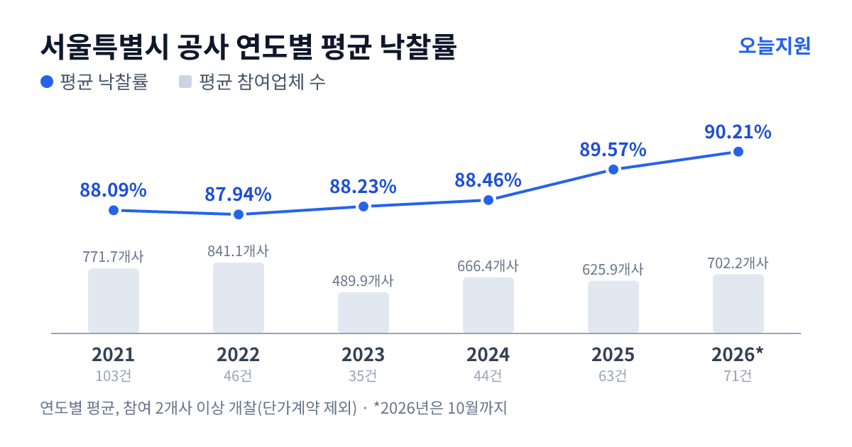 서울특별시 공사 연도별 평균 낙찰률과 평균 참여업체 수 — 2021년 88.09%·772개사, 2022년 87.94%·841개사, 2023년 88.23%·490개사, 2024년 88.46%·666개사, 2025년 89.57%·626개사, 2026년 90.21%·702개사