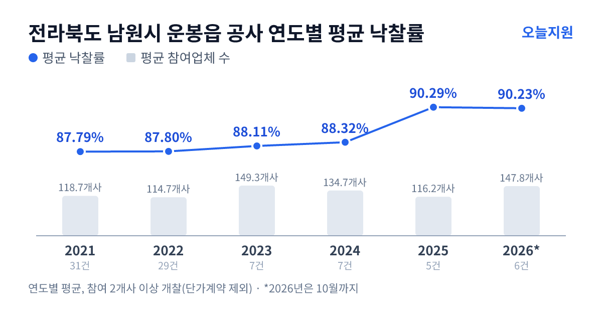 전라북도 남원시 운봉읍 공사 연도별 평균 낙찰률과 평균 참여업체 수 — 2021년 87.79%·119개사, 2022년 87.80%·115개사, 2023년 88.11%·149개사, 2024년 88.32%·135개사, 2025년 90.29%·116개사, 2026년 90.23%·148개사