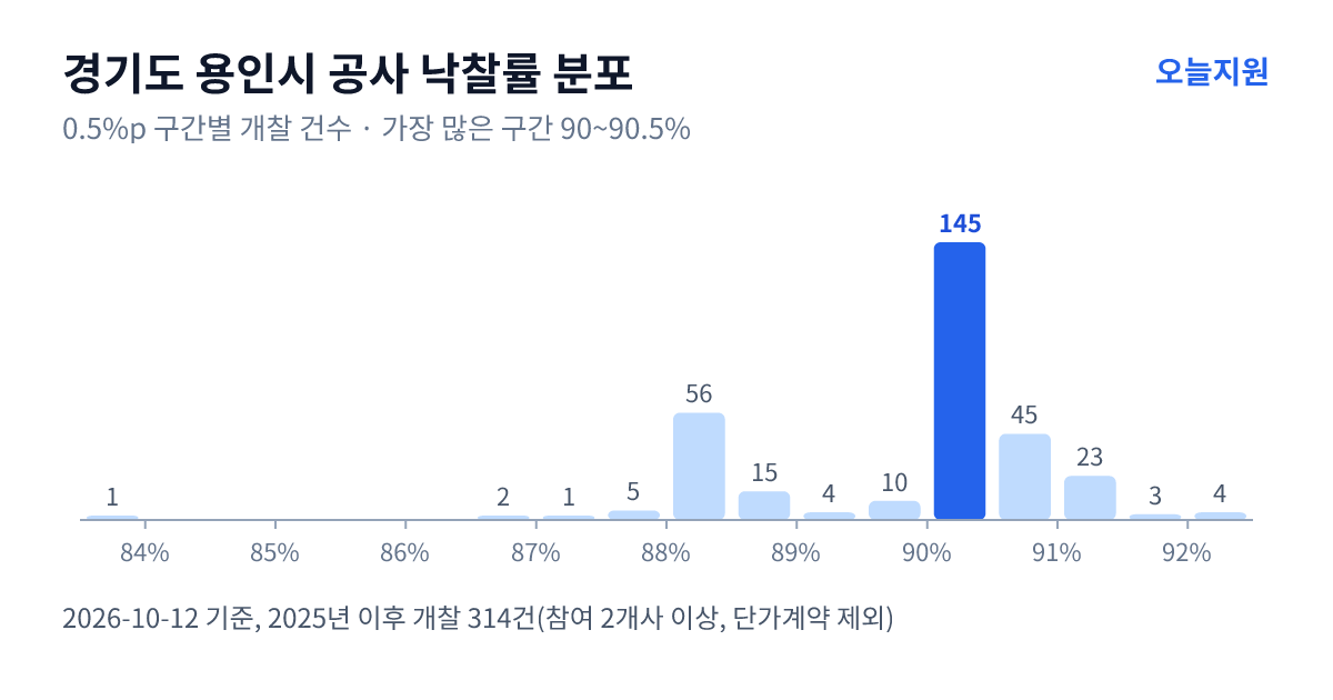 경기도 용인시 공사 낙찰률 분포 — 2025년 이후 개찰 314건, 가장 많이 몰린 구간 90~90.5%(145건)