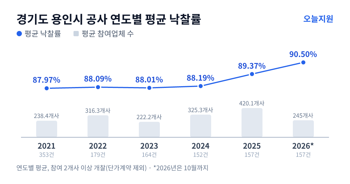경기도 용인시 공사 연도별 평균 낙찰률과 평균 참여업체 수 — 2021년 87.97%·238개사, 2022년 88.09%·316개사, 2023년 88.01%·222개사, 2024년 88.19%·325개사, 2025년 89.37%·420개사, 2026년 90.50%·245개사