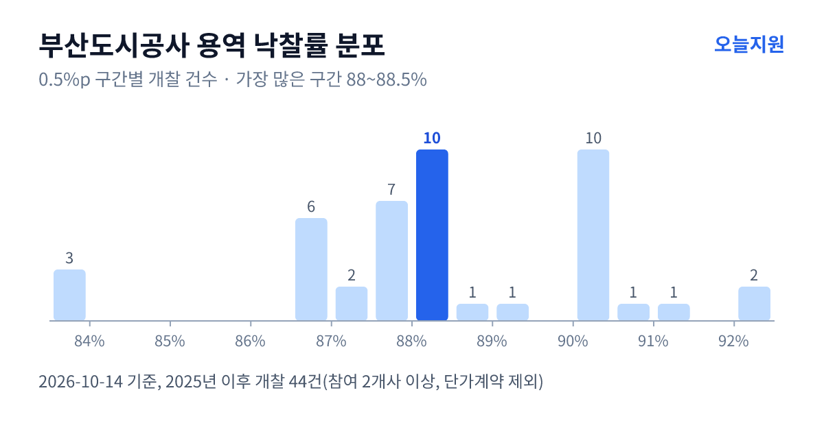 부산도시공사 용역 낙찰률 분포 — 2025년 이후 개찰 44건, 가장 많이 몰린 구간 88~88.5%(10건)