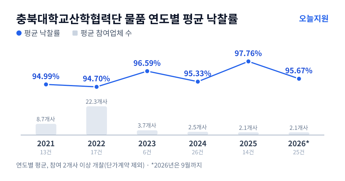 충북대학교산학협력단 물품 연도별 평균 낙찰률과 평균 참여업체 수 — 2021년 94.99%·9개사, 2022년 94.70%·22개사, 2023년 96.59%·4개사, 2024년 95.33%·3개사, 2025년 97.76%·2개사, 2026년 95.67%·2개사