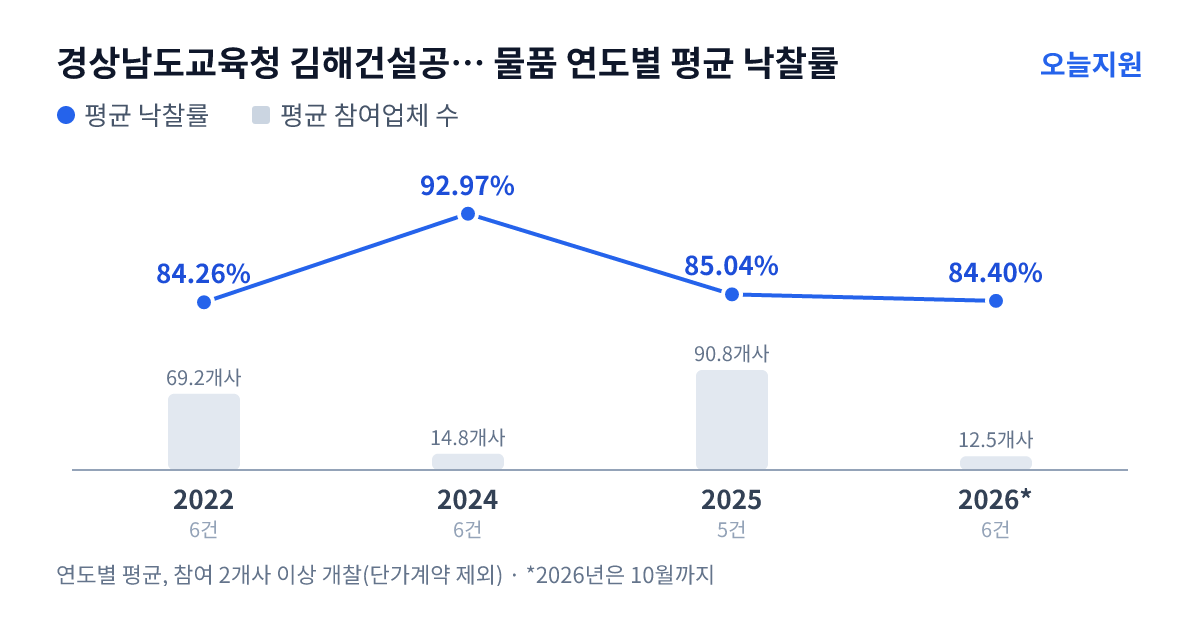 경상남도교육청 김해건설공업고등학교 물품 연도별 평균 낙찰률과 평균 참여업체 수 — 2022년 84.26%·69개사, 2024년 92.97%·15개사, 2025년 85.04%·91개사, 2026년 84.40%·13개사