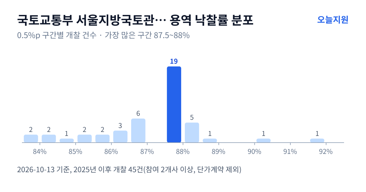 국토교통부 서울지방국토관리청 용역 낙찰률 분포 — 2025년 이후 개찰 45건, 가장 많이 몰린 구간 87.5~88%(19건)