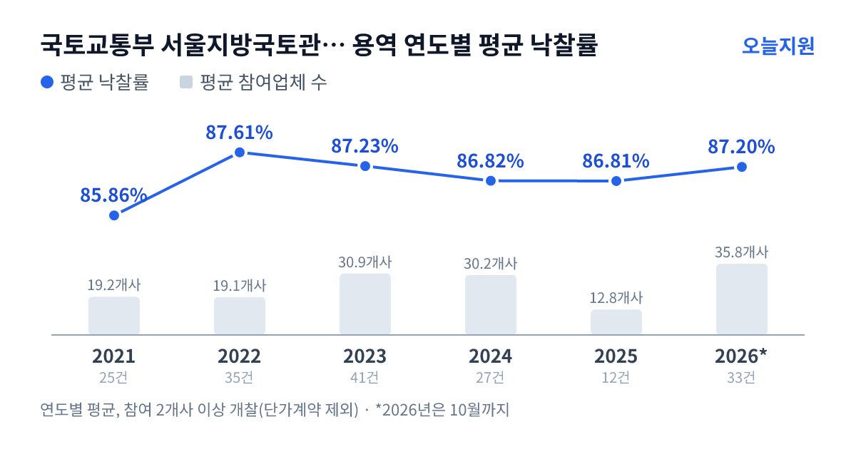 국토교통부 서울지방국토관리청 용역 연도별 평균 낙찰률과 평균 참여업체 수 — 2021년 85.86%·19개사, 2022년 87.61%·19개사, 2023년 87.23%·31개사, 2024년 86.82%·30개사, 2025년 86.81%·13개사, 2026년 87.20%·36개사