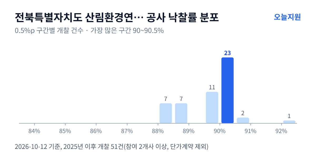 전북특별자치도 산림환경연구원 공사 낙찰률 분포 — 2025년 이후 개찰 51건, 가장 많이 몰린 구간 90~90.5%(23건)