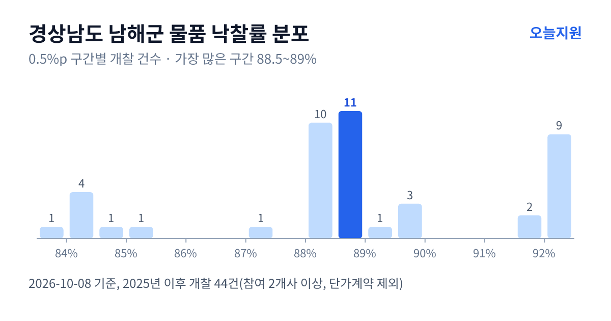 경상남도 남해군 물품 낙찰률 분포 — 2025년 이후 개찰 44건, 가장 많이 몰린 구간 88.5~89%(11건)