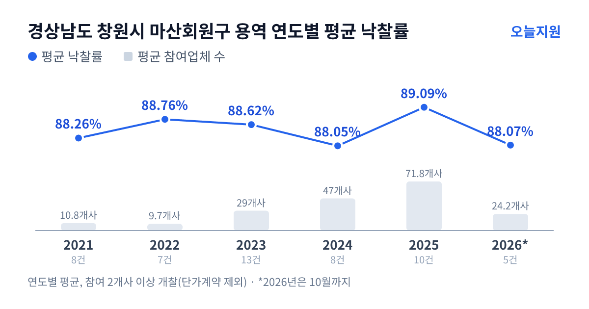 경상남도 창원시 마산회원구 용역 연도별 평균 낙찰률과 평균 참여업체 수 — 2021년 88.26%·11개사, 2022년 88.76%·10개사, 2023년 88.62%·29개사, 2024년 88.05%·47개사, 2025년 89.09%·72개사, 2026년 88.07%·24개사