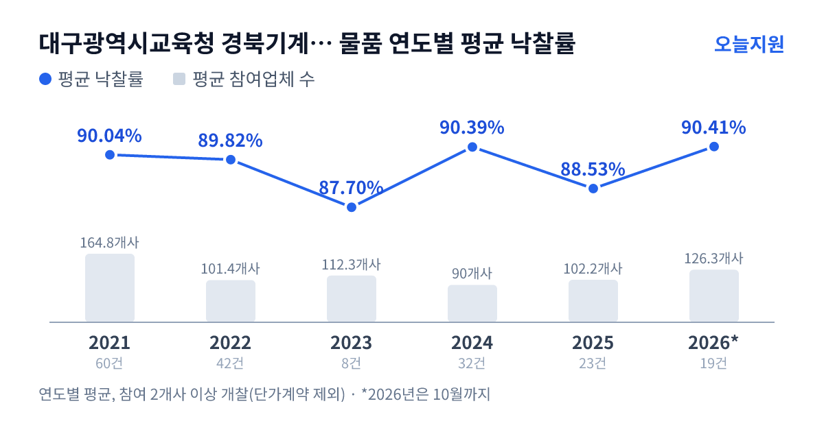 대구광역시교육청 경북기계공업고등학교 물품 연도별 평균 낙찰률과 평균 참여업체 수 — 2021년 90.04%·165개사, 2022년 89.82%·101개사, 2023년 87.70%·112개사, 2024년 90.39%·90개사, 2025년 88.53%·102개사, 2026년 90.41%·126개사