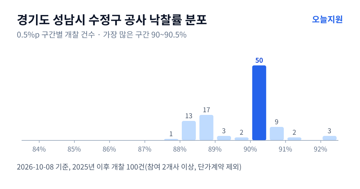 경기도 성남시 수정구 공사 낙찰률 분포 — 2025년 이후 개찰 100건, 가장 많이 몰린 구간 90~90.5%(50건)