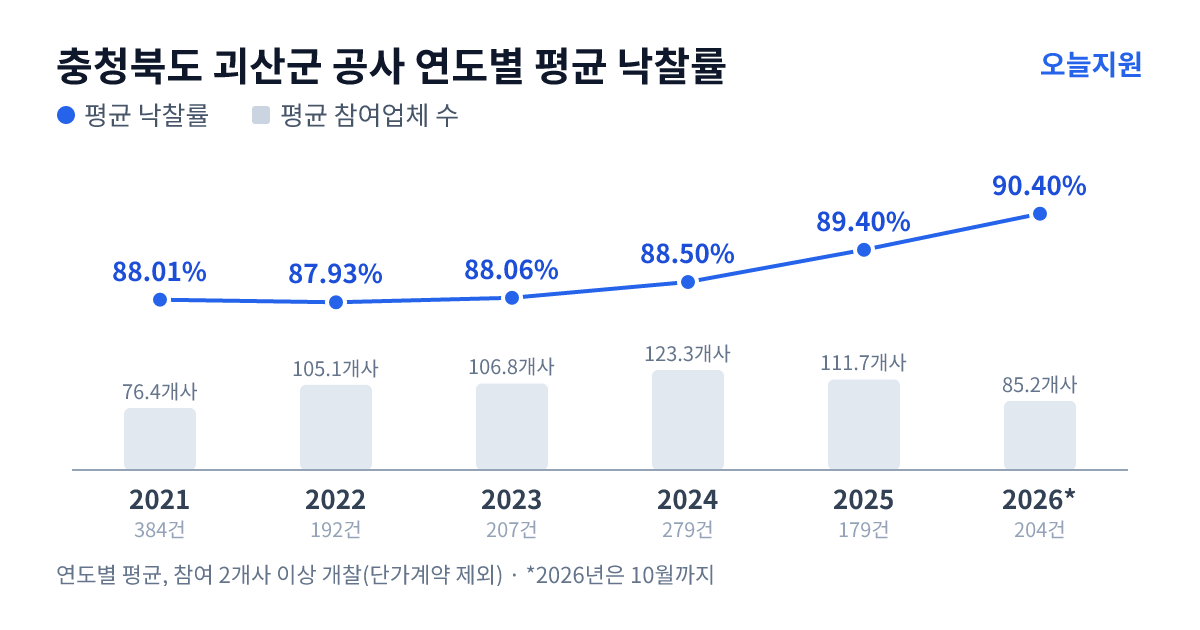 충청북도 괴산군 공사 연도별 평균 낙찰률과 평균 참여업체 수 — 2021년 88.01%·76개사, 2022년 87.93%·105개사, 2023년 88.06%·107개사, 2024년 88.50%·123개사, 2025년 89.40%·112개사, 2026년 90.40%·85개사