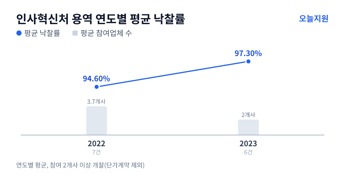 인사혁신처 용역 연도별 평균 낙찰률과 평균 참여업체 수 — 2022년 94.60%·4개사, 2023년 97.30%·2개사