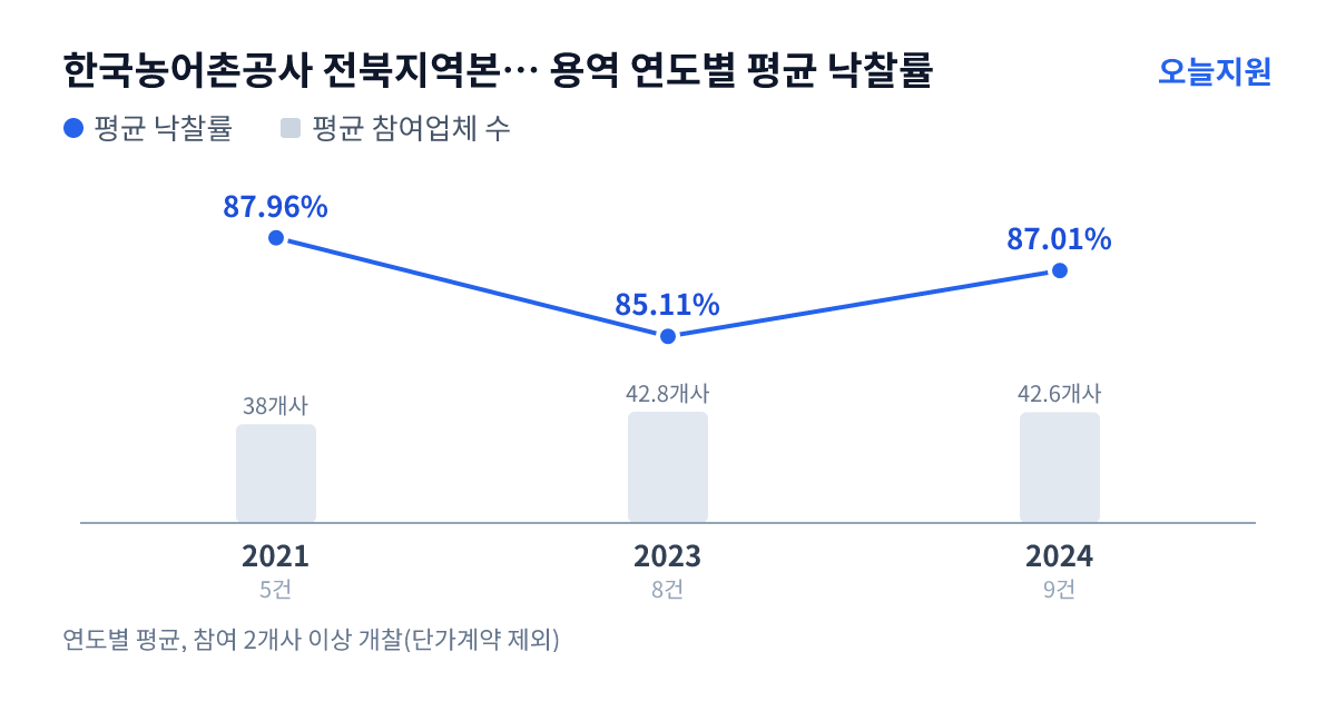 한국농어촌공사 전북지역본부 순창지사 용역 연도별 평균 낙찰률과 평균 참여업체 수 — 2021년 87.96%·38개사, 2023년 85.11%·43개사, 2024년 87.01%·43개사