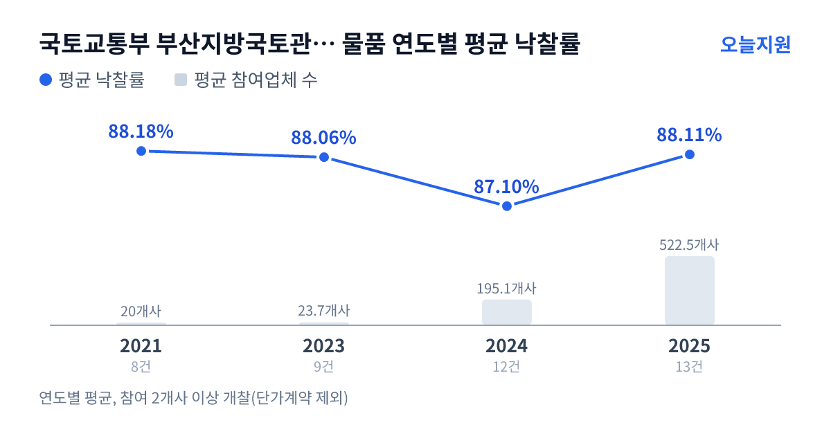 국토교통부 부산지방국토관리청 포항국토관리사무소 물품 연도별 평균 낙찰률과 평균 참여업체 수 — 2021년 88.18%·20개사, 2023년 88.06%·24개사, 2024년 87.10%·195개사, 2025년 88.11%·523개사