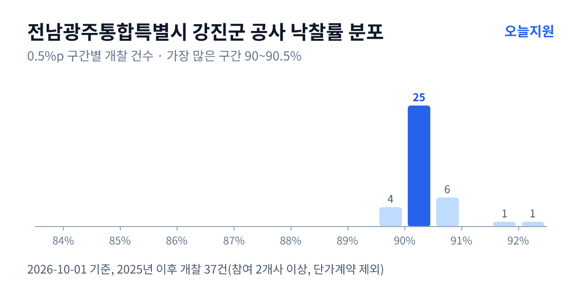 전남광주통합특별시 강진군 공사 낙찰률 분포 — 2025년 이후 개찰 37건, 가장 많이 몰린 구간 90~90.5%(25건)