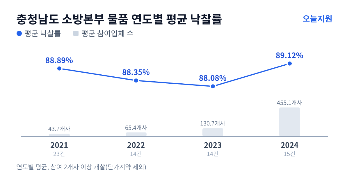 충청남도 소방본부 물품 연도별 평균 낙찰률과 평균 참여업체 수 — 2021년 88.89%·44개사, 2022년 88.35%·65개사, 2023년 88.08%·131개사, 2024년 89.12%·455개사
