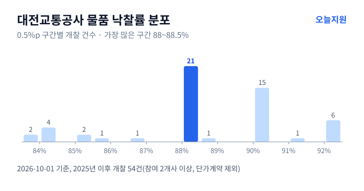 대전교통공사 물품 낙찰률 분포 — 2025년 이후 개찰 54건, 가장 많이 몰린 구간 88~88.5%(21건)