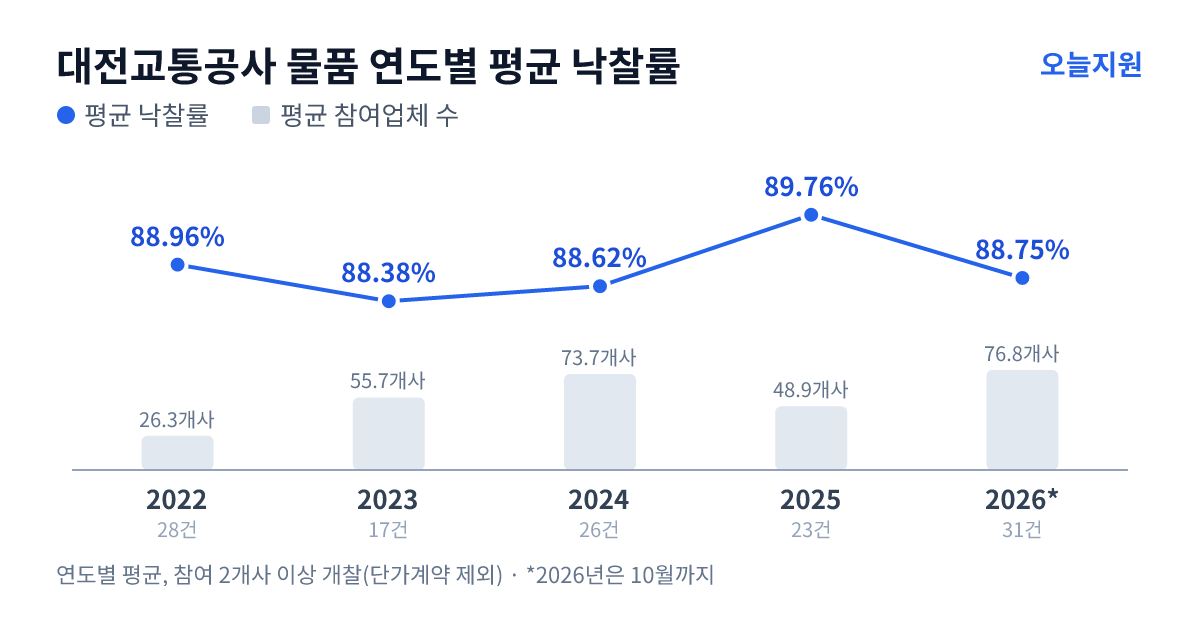 대전교통공사 물품 연도별 평균 낙찰률과 평균 참여업체 수 — 2022년 88.96%·26개사, 2023년 88.38%·56개사, 2024년 88.62%·74개사, 2025년 89.76%·49개사, 2026년 88.75%·77개사