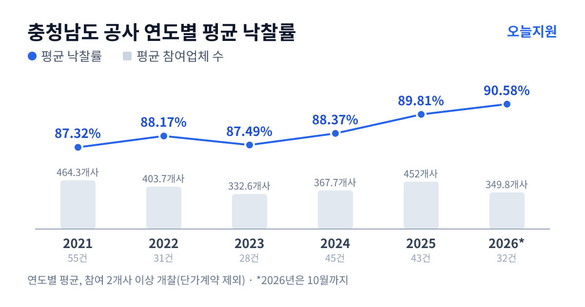 충청남도 공사 연도별 평균 낙찰률과 평균 참여업체 수 — 2021년 87.32%·464개사, 2022년 88.17%·404개사, 2023년 87.49%·333개사, 2024년 88.37%·368개사, 2025년 89.81%·452개사, 2026년 90.58%·350개사