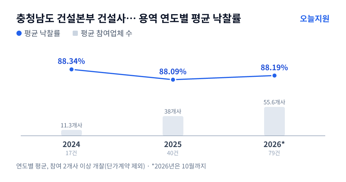 충청남도 건설본부 건설사업부 동부사무소 용역 연도별 평균 낙찰률과 평균 참여업체 수 — 2024년 88.34%·11개사, 2025년 88.09%·38개사, 2026년 88.19%·56개사