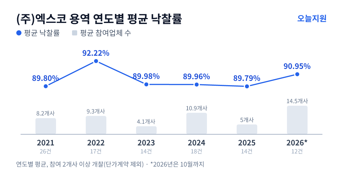 (주)엑스코 용역 연도별 평균 낙찰률과 평균 참여업체 수 — 2021년 89.80%·8개사, 2022년 92.22%·9개사, 2023년 89.98%·4개사, 2024년 89.96%·11개사, 2025년 89.79%·5개사, 2026년 90.95%·15개사