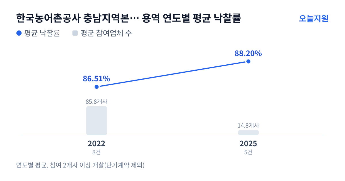 한국농어촌공사 충남지역본부 아산지사 용역 연도별 평균 낙찰률과 평균 참여업체 수 — 2022년 86.51%·86개사, 2025년 88.20%·15개사
