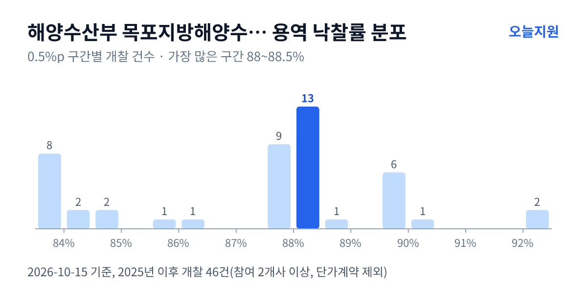 해양수산부 목포지방해양수산청 용역 낙찰률 분포 — 2025년 이후 개찰 46건, 가장 많이 몰린 구간 88~88.5%(13건)