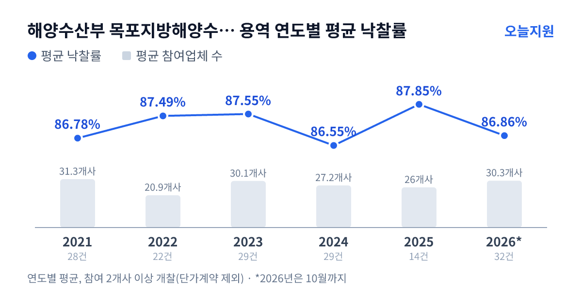 해양수산부 목포지방해양수산청 용역 연도별 평균 낙찰률과 평균 참여업체 수 — 2021년 86.78%·31개사, 2022년 87.49%·21개사, 2023년 87.55%·30개사, 2024년 86.55%·27개사, 2025년 87.85%·26개사, 2026년 86.86%·30개사