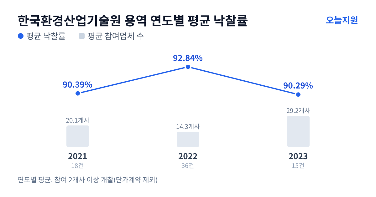 한국환경산업기술원 용역 연도별 평균 낙찰률과 평균 참여업체 수 — 2021년 90.39%·20개사, 2022년 92.84%·14개사, 2023년 90.29%·29개사