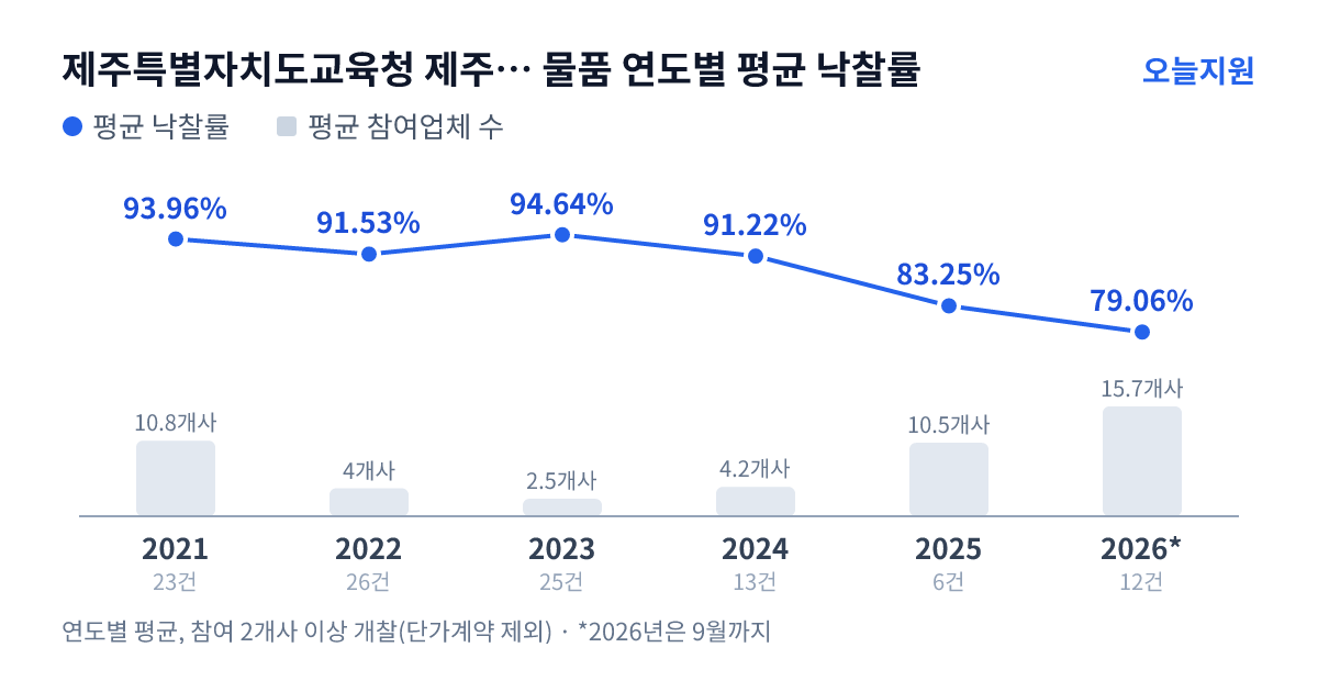 제주특별자치도교육청 제주시교육지원청 물품 연도별 평균 낙찰률과 평균 참여업체 수 — 2021년 93.96%·11개사, 2022년 91.53%·4개사, 2023년 94.64%·3개사, 2024년 91.22%·4개사, 2025년 83.25%·11개사, 2026년 79.06%·16개사