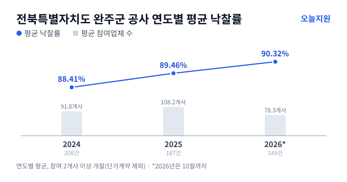 전북특별자치도 완주군 공사 연도별 평균 낙찰률과 평균 참여업체 수 — 2024년 88.41%·92개사, 2025년 89.46%·108개사, 2026년 90.32%·78개사