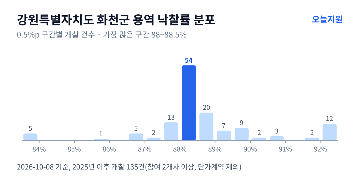 강원특별자치도 화천군 용역 낙찰률 분포 — 2025년 이후 개찰 135건, 가장 많이 몰린 구간 88~88.5%(54건)