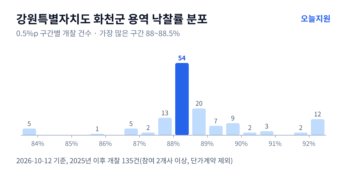 강원특별자치도 화천군 용역 낙찰률 분포 — 2025년 이후 개찰 135건, 가장 많이 몰린 구간 88~88.5%(54건)