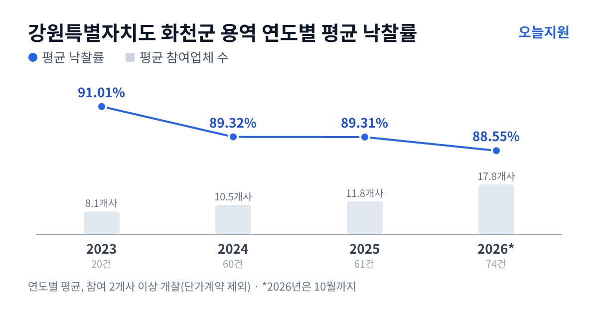 강원특별자치도 화천군 용역 연도별 평균 낙찰률과 평균 참여업체 수 — 2023년 91.01%·8개사, 2024년 89.32%·11개사, 2025년 89.31%·12개사, 2026년 88.55%·18개사