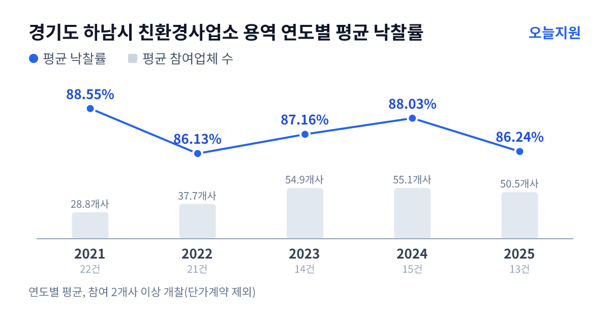 경기도 하남시 친환경사업소 용역 연도별 평균 낙찰률과 평균 참여업체 수 — 2021년 88.55%·29개사, 2022년 86.13%·38개사, 2023년 87.16%·55개사, 2024년 88.03%·55개사, 2025년 86.24%·51개사